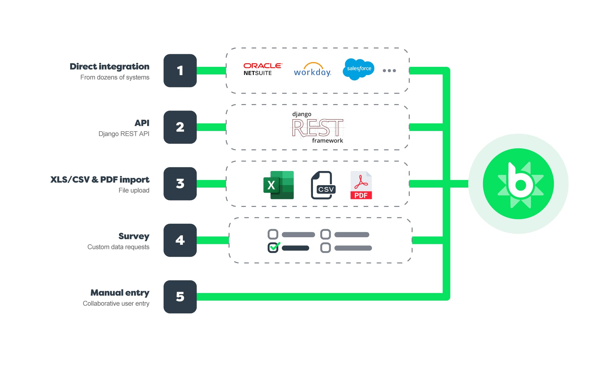 ESG data management and collection