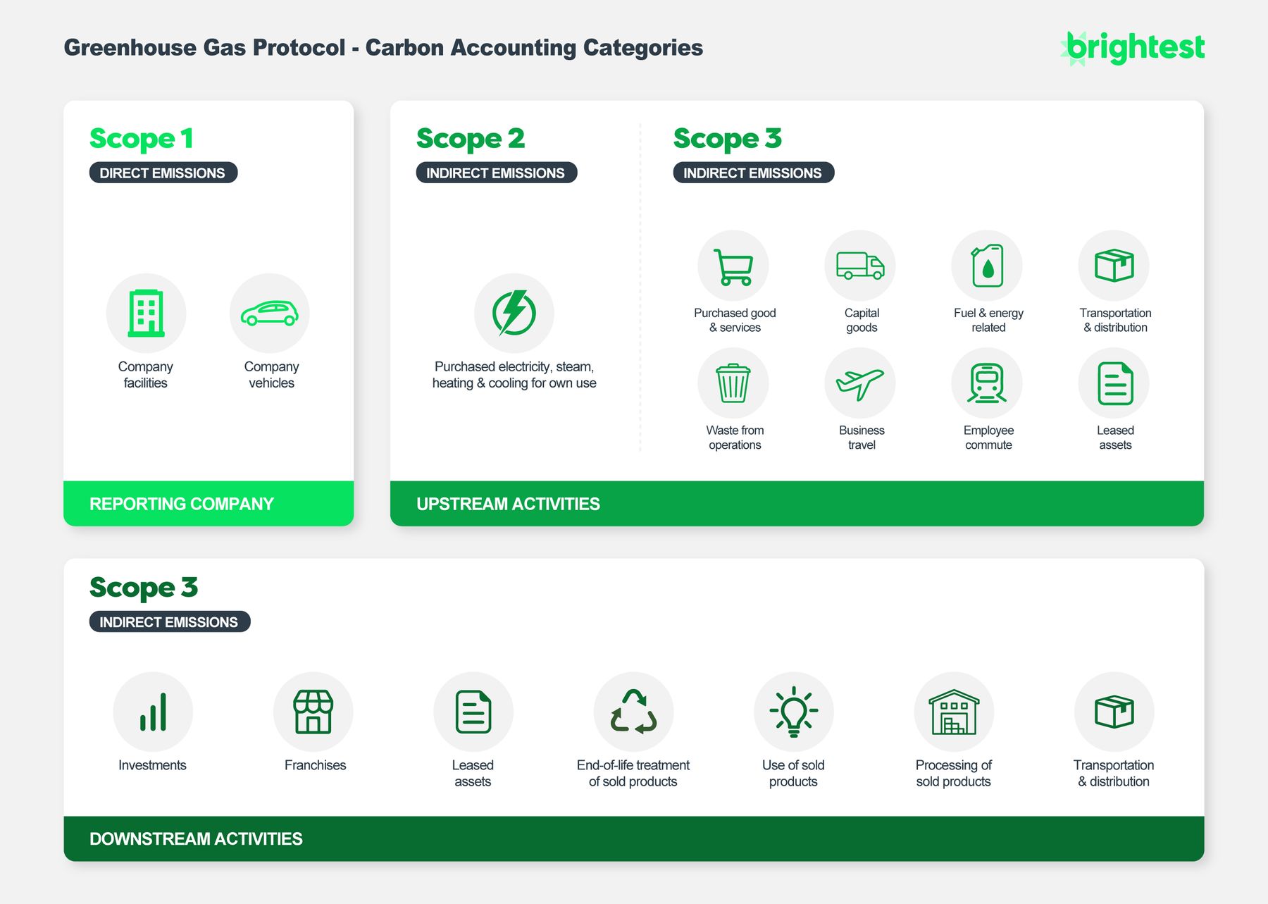 Scope 3 GHG Protocol