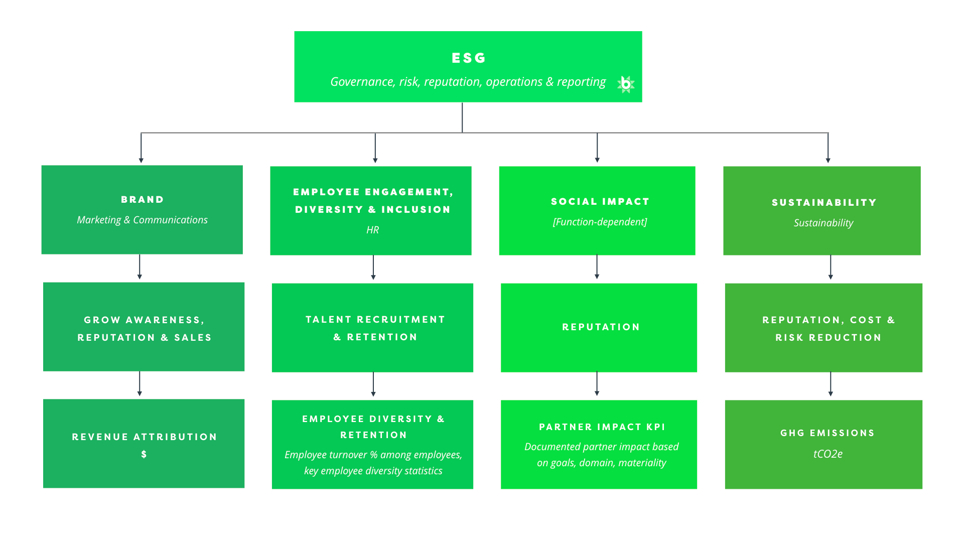 ESG KPI Measurement Metrics and Indicators