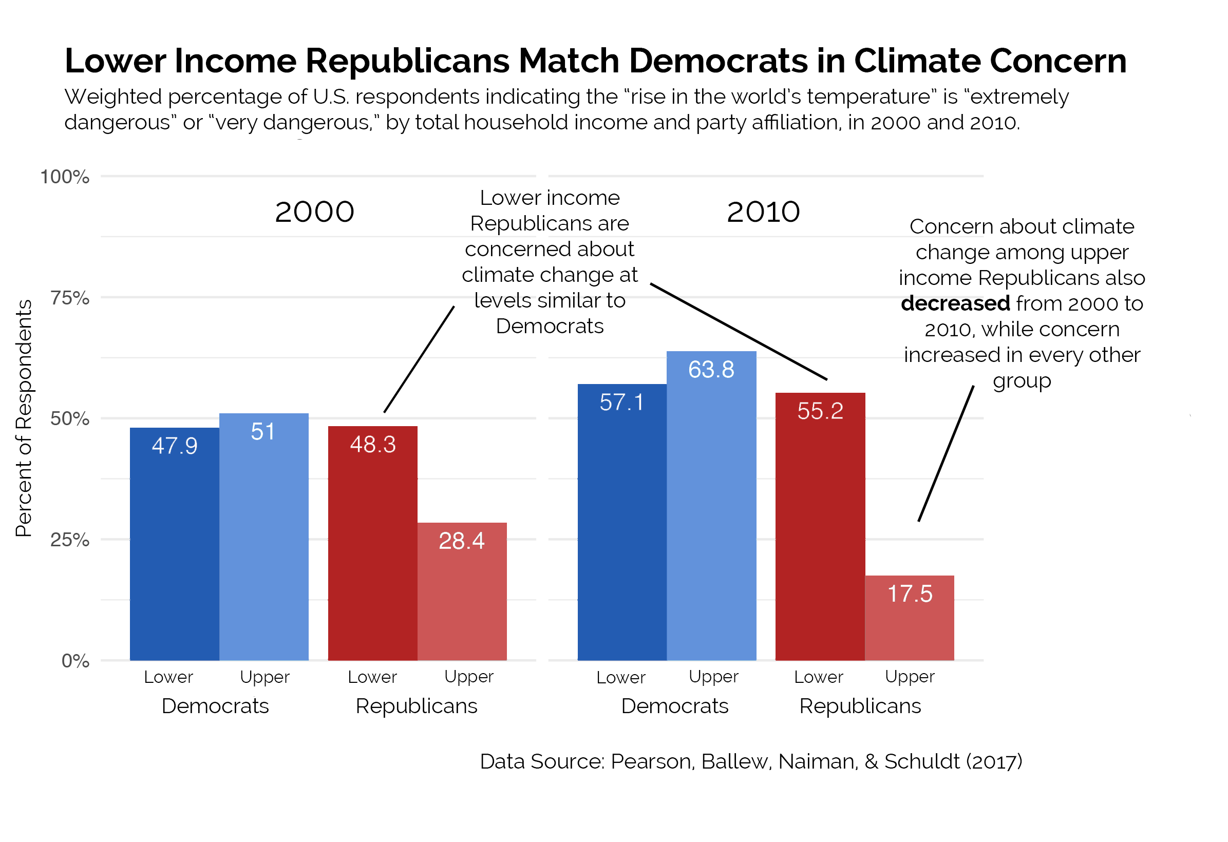 Democrat & Republican climate voter class and income data